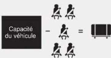Capacité du véhicule - =