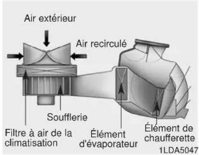 Air extérieur Air recirculé Soufflerie Filtre à air de la climatisation Élément d'évaporateur Élément de chaufferette 1LDA5047