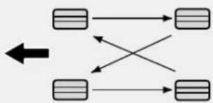 graph TD A[" "] --> B[" "] C[" "] --> D[" "] E[" "] --> F[" "] A <--> C B <--> D C <--> F