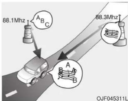 88.1Mhz A B C 88.3Mhz A B OJF045311L