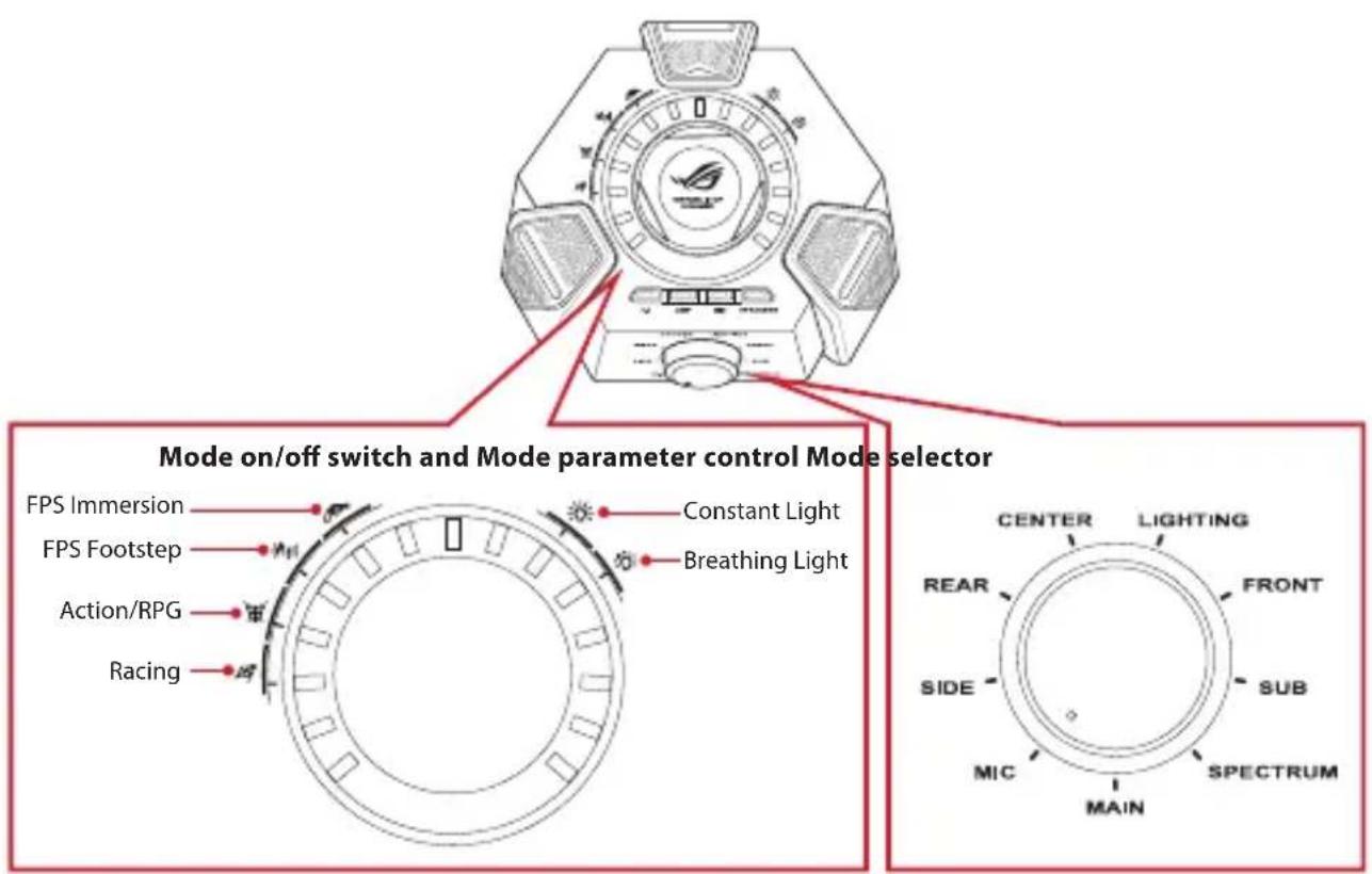 Mode on/off switch and Mode parameter control Mode selector FPS Immersion FPS Footstep Action/RPG Racing Constant Light Breathing Light CENTER LIGHTING REAR FRONT SIDE SUB MIC SPECTRUM MAIN