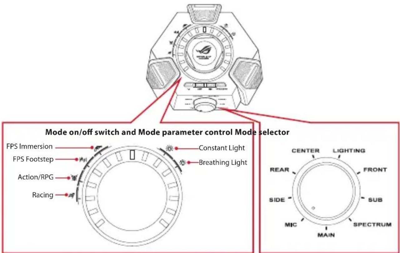Mode on/off switch and Mode parameter control Mode selector FPS Immersion FPS Footstep Action/RPG Racing Constant Light Breathing Light CENTER LIGHTING REAR FRONT SIDE SUB MIC SPECTRUM MAIN