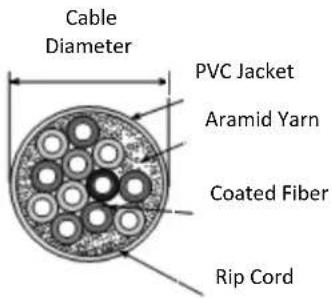 Cable Diameter PVC Jacket Aramid Yarn Coated Fiber Rip Cord