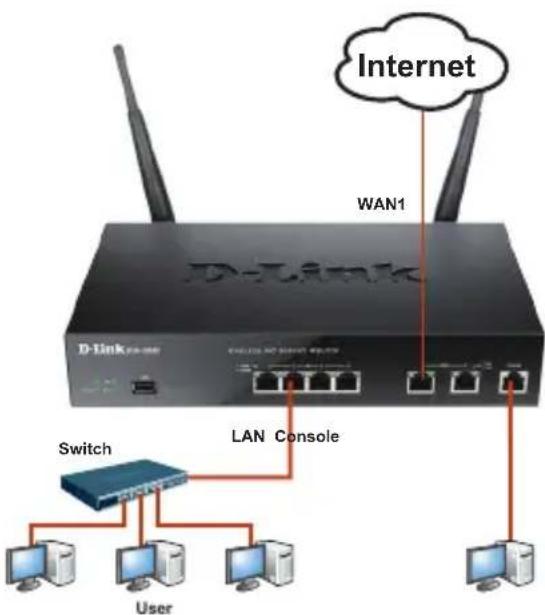 Internet WAN1 D-Link D-Link LAN Console Switch User
