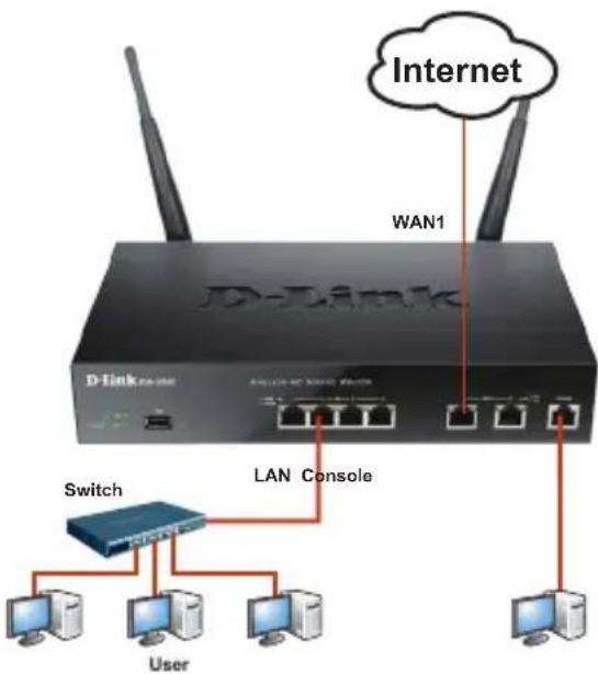 Internet WAN1 D-Link Switch LAN Console User