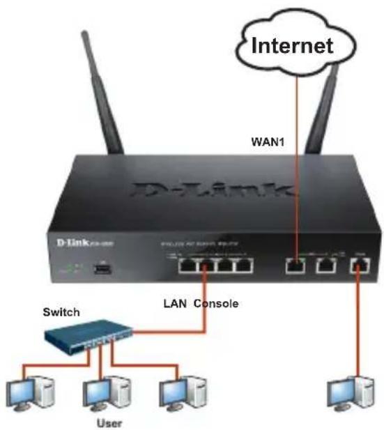 Internet WAN1 D-Link Switch LAN Console User