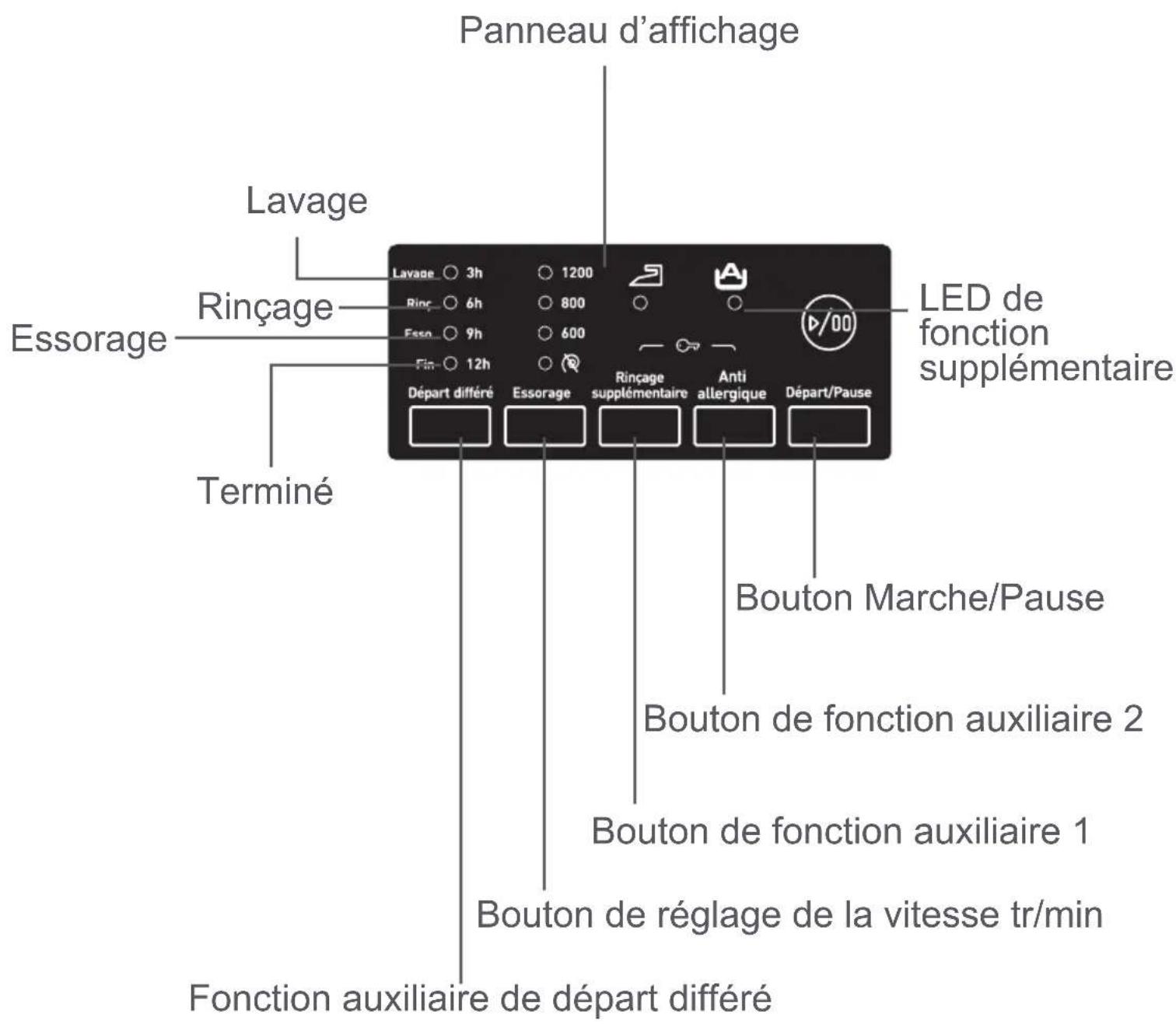 Panneau d'affichage Lavage Rinçage Essorage Terminé Lavage 3h 1200 Ring 6h 800 Esso 9h 600 Fin 12h Départ différé Essorage Rinçage Anti supplémentaire allergique Départ/Pause LED de fonction supplémentaire Bouton Marche/Pause Bouton de fonction auxiliaire 2 Bouton de fonction auxiliaire 1 Bouton de réglage de la vitesse tr/min Fonction auxiliaire de départ différé