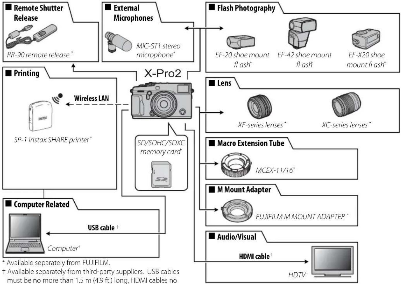 graph TD A["Remote Shutter Release"] --> B["RR-90 remote release*"] C["External Microphones"] --> D["MIC-ST1 stereo microphone*"] E["Flash Photography"] --> F["EF-20 shoe mount fl ash*"] E --> G["EF-42 shoe mount fl ash"] E --> H["EF-X20 shoe mount fl ash*"] I["Printing"] --> J["SP-1 instax SHARE pr…