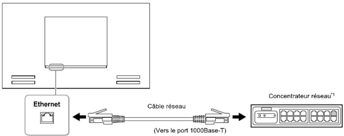 EIZO DuraVision FDF4627W-IP - Connectez la caméra réseau au moniteur via le concentrateur du réseau. - 1