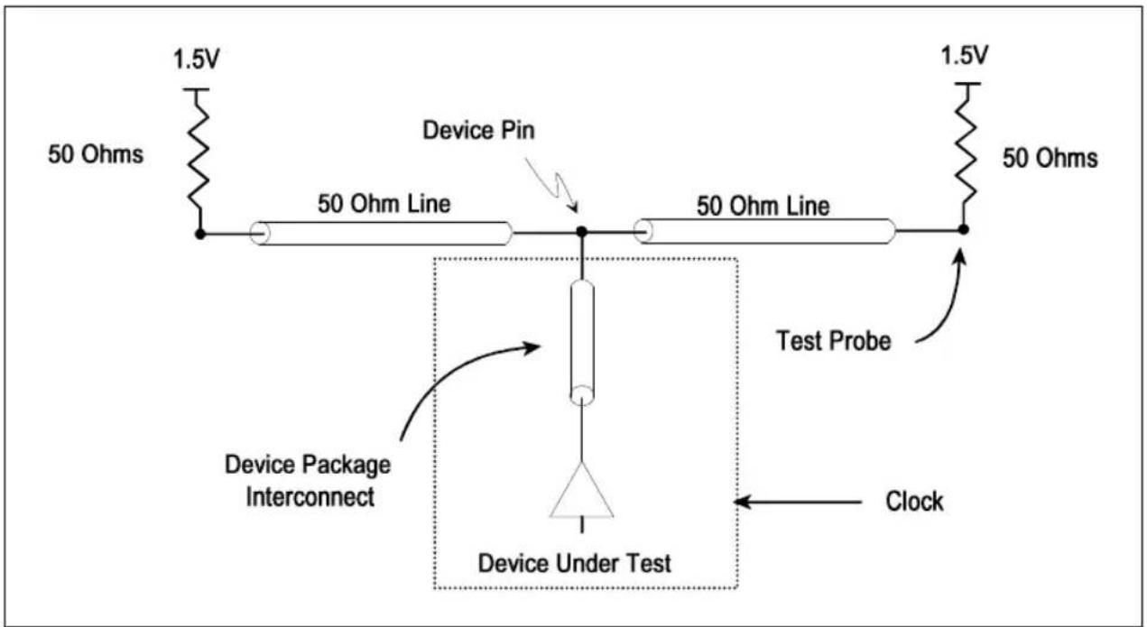 1.5V 50 Ohms Device Pin 50 Ohm Line 50 Ohm Line 1.5V 50 Ohms Test Probe Device Package Interconnect Device Under Test Clock