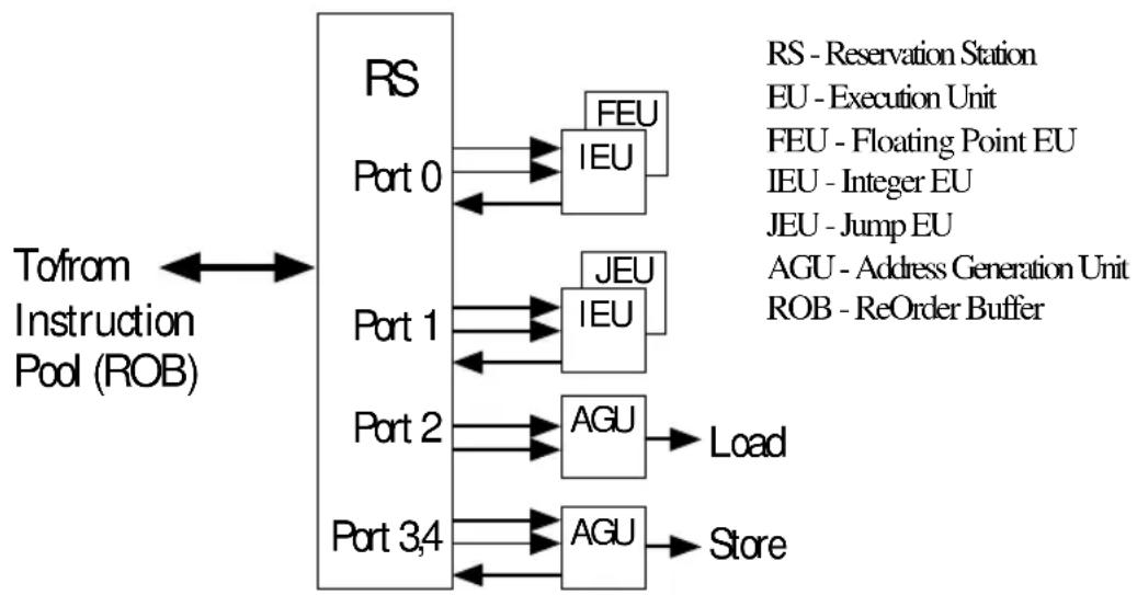 INTEL Pentium Pro 150 MHz - The Dispatch/Execute Unit - 1