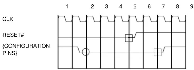 CLK RESET# {CONFIGURATION PINS}