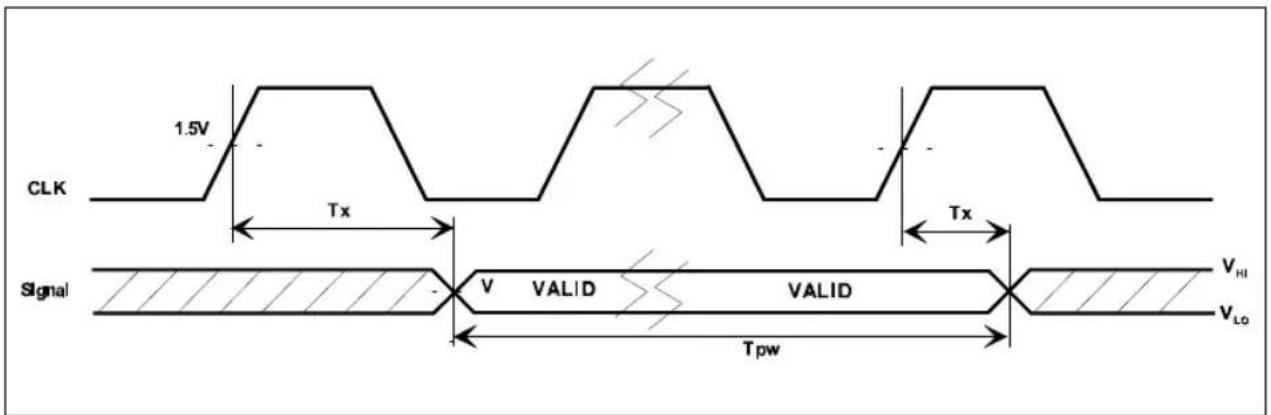 CLK 1.5V Tx Tx Signal V VALID VALID Tpw VHI VLO