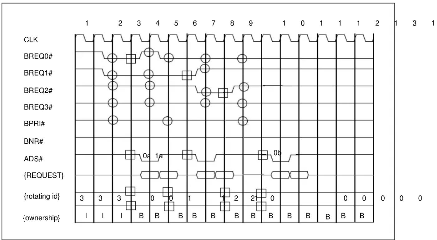 INTEL Pentium Pro 150 MHz - SYMMETRIC BUS ARBITRATION WITH NO TRANSACTION GENERATION - 1