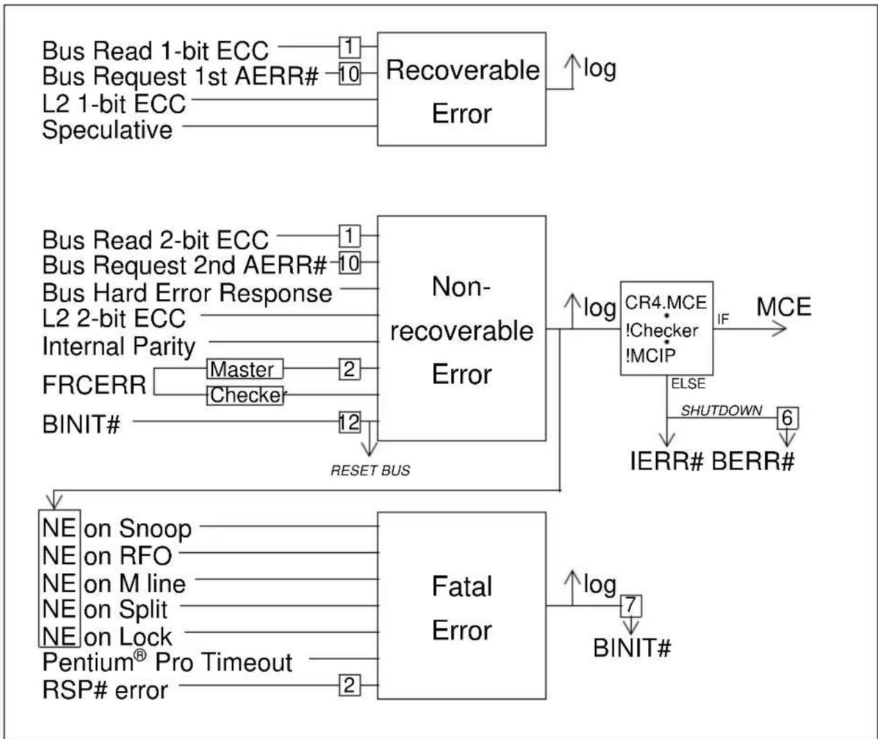 INTEL Pentium Pro 150 MHz - PENTIUM ® PRO PROCESSOR IMPLEMENTATION - 1