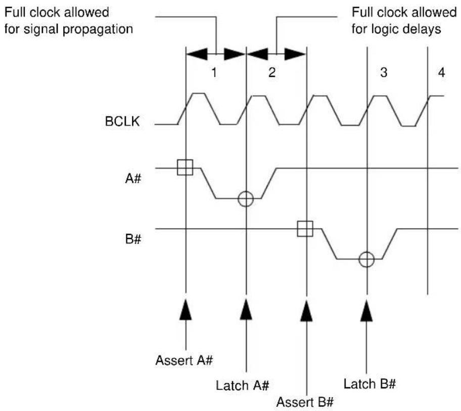 Full clock allowed for signal propagation Full clock allowed for logic delays BCLK 1 2 3 4 A# B# Assert A# Latch A# Assert B# Latch B#