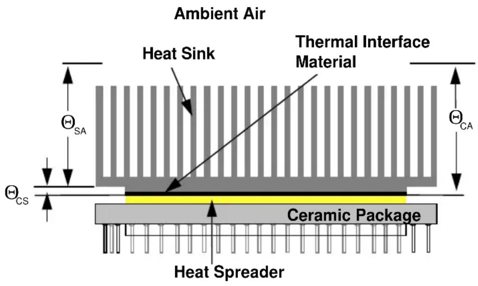 Ambient Air Heat Sink Thermal Interface Material H_SA H_CA H_CS Ceramic Package Heat Spreader