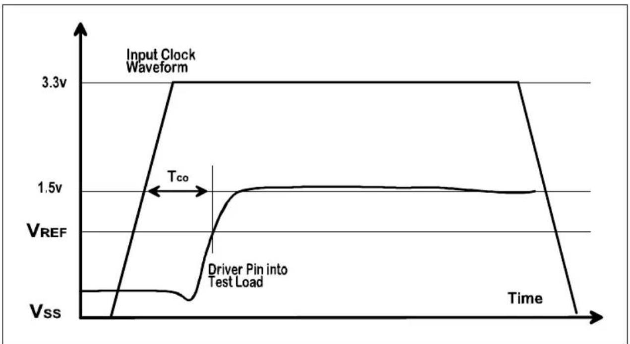 INTEL Pentium Pro 150 MHz - CLOCK-TO-OUTPUT TIME, T CO - 2