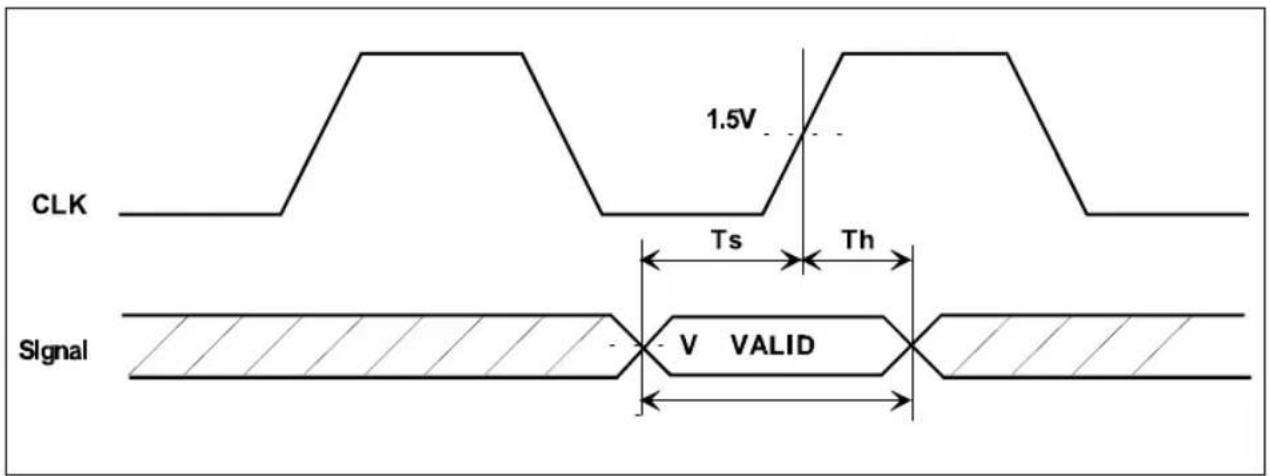 CLK 1.5V Ts Th Signal V VALID