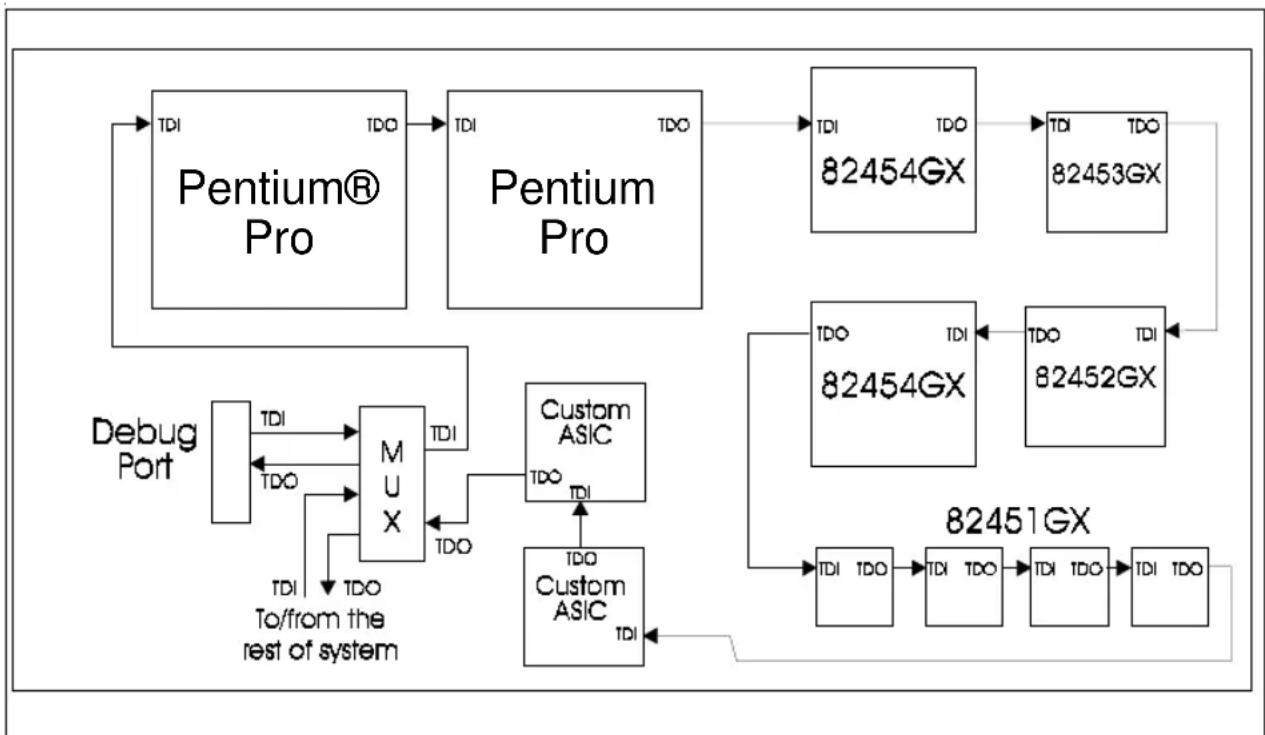 INTEL Pentium Pro 150 MHz - Using Boundary Scan to Communicate to the Pentium Pro Processor - 2
