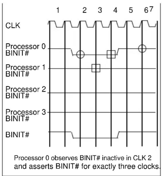 INTEL Pentium Pro 150 MHz - BINIT# Signal and Protocol - 1