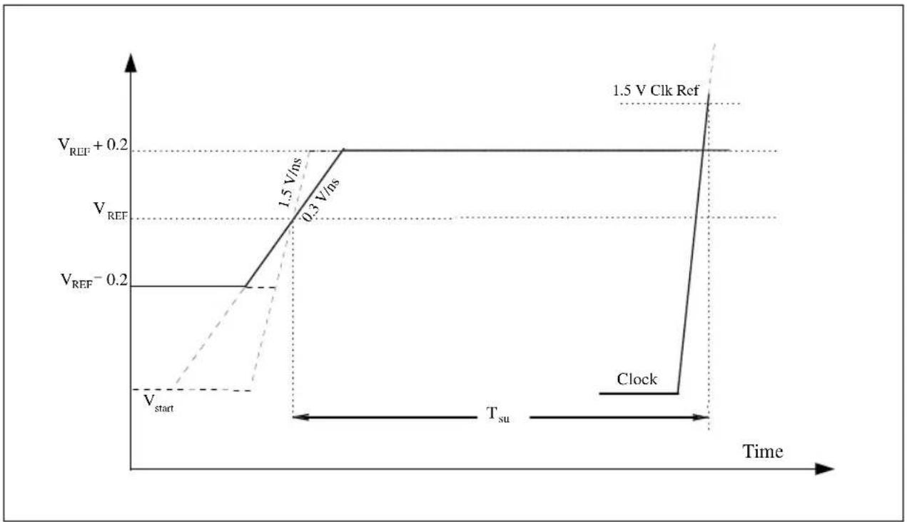 INTEL Pentium Pro 150 MHz - MINIMUM SETUP AND HOLD TIMES - 1