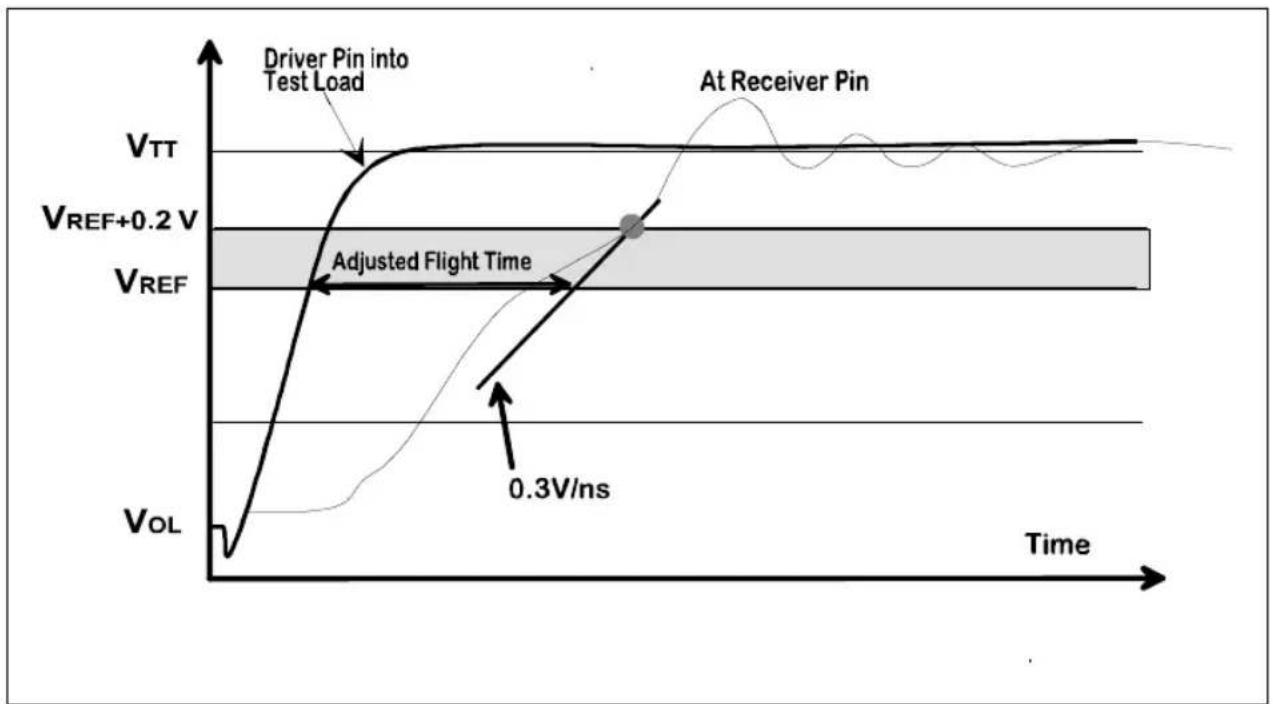 INTEL Pentium Pro 166 MHz - AC Parameters: Flight Time - 2