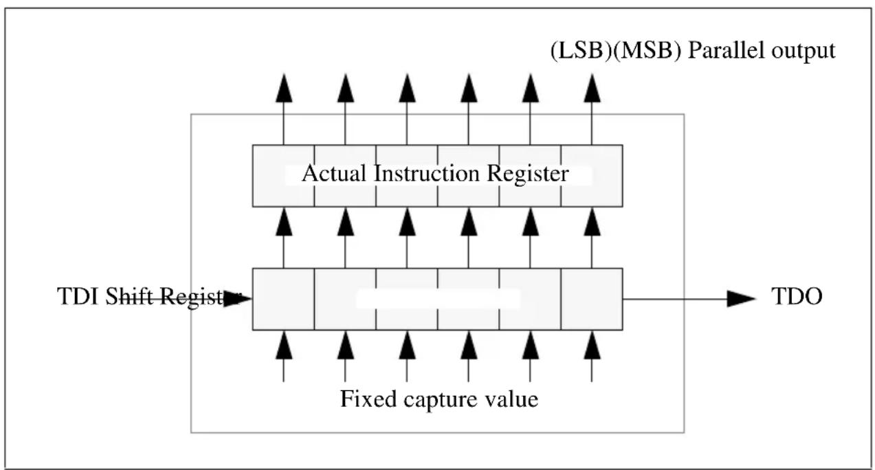 INTEL Pentium Pro 166 MHz - Accessing the Instruction Register - 1