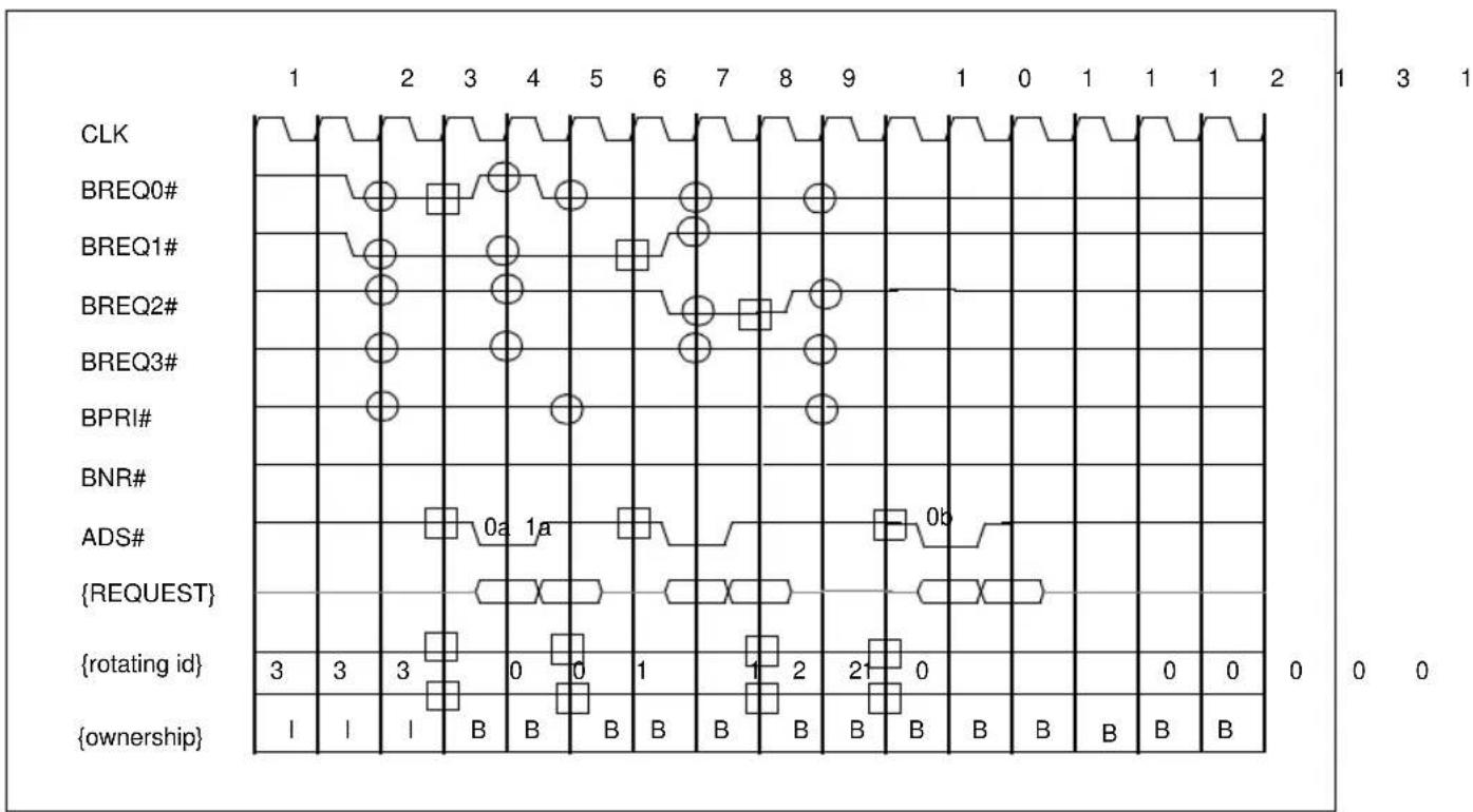INTEL Pentium Pro 166 MHz - SYMMETRIC BUS ARBITRATION WITH NO TRANSACTION GENERATION - 1
