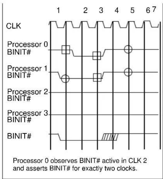INTEL Pentium Pro 166 MHz - BINIT# Signal and Protocol - 2