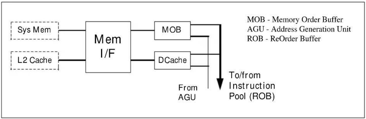 INTEL Pentium Pro 166 MHz - The Bus Interface Unit - 1