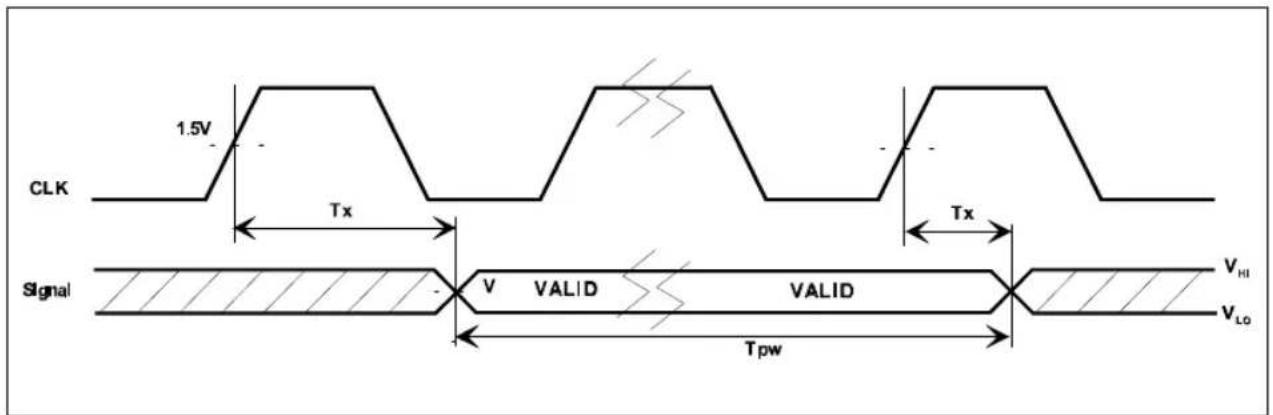CLK 1.5V Tx Tx Signal V VALID VALID Tpw VHI VLO