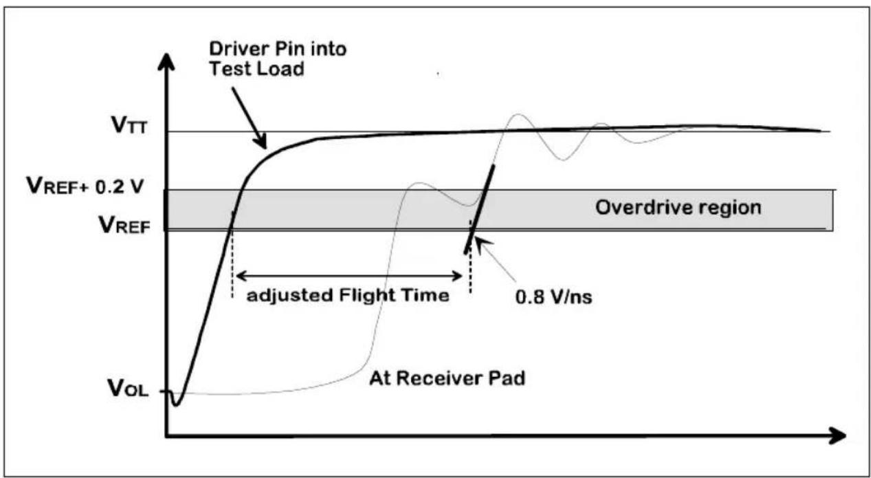 INTEL Pentium Pro 166 MHz - AC Parameters: Flight Time - 3
