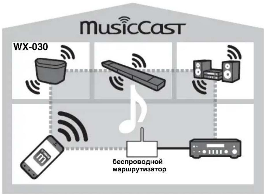 YAMAHA MusicCast Duett - ■Настройка устройств и воспроизведение - 1