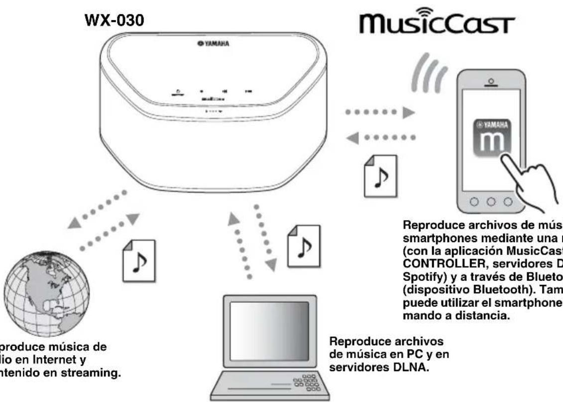 graph TD A["WX-030"] --> B["Produce música de radio en Internet y contenido en streaming."] C["musicCast"] --> D["Reproduce archivos de música en PC y en servidores DLNA."] B --> E["Document icon"] D --> F["Document icon"] E --> G["Audio file icon"] F --> H["Audio file icon"] G --> I["Data packet ic…