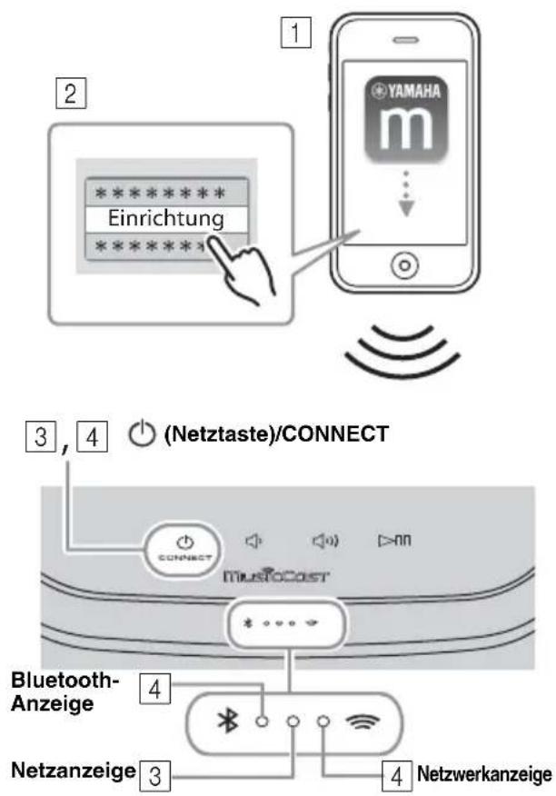 1 2 (**) ** Einrichtung (**) ** 3, 4 (Netztaste)/CONNECT * * * * * NETZWERKANZEIGE Bluetooth- Anzeige 4 Netzanzeige 3 4 Netzwerkanzeige