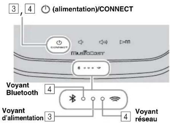 3, 4 (alimentation)/CONNECT CONNECT MUSICOST Voyant Bluetooth Voyant d'alimentation 4 Voyant réseau