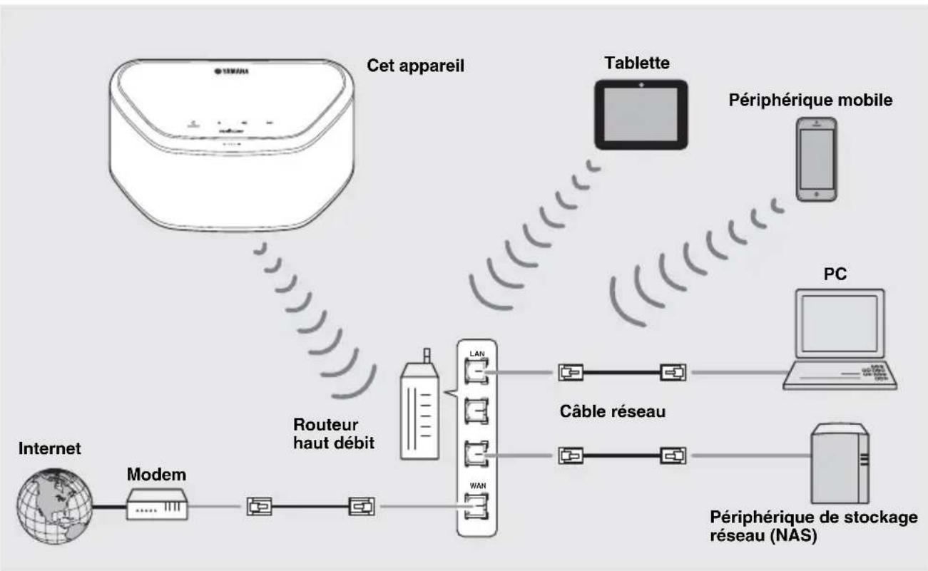graph TD A["Cet appareil"] -->|Routeur haut débit| B["Router"] B --> C["Tablette"] C --> D["Périphérique mobile"] D --> E["PC"] E --> F["Câble réseau"] F --> G["Périphérique de stockage réseau (NAS)"] H["Internet"] --> I["Modem"] I --> J["Router"] J --> K["Network"] style A fill:#f9f,stroke:#333 sty…