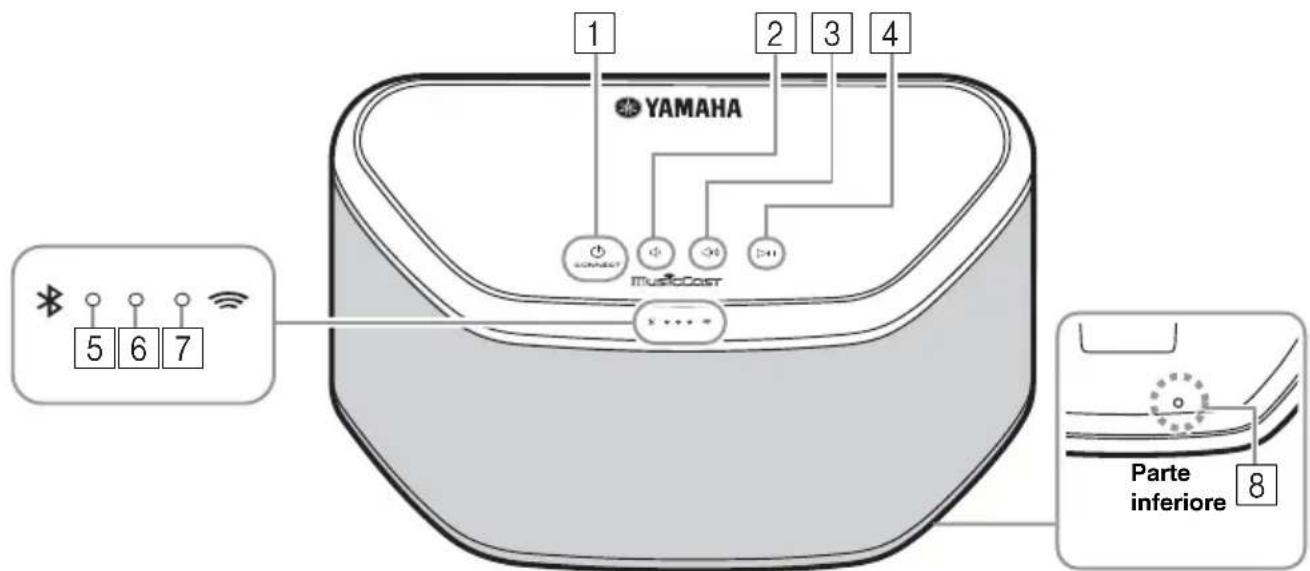 YAMAHA 1 2 3 4 CONNECT MUSICCAST 5 6 7 Parte inferiore 8