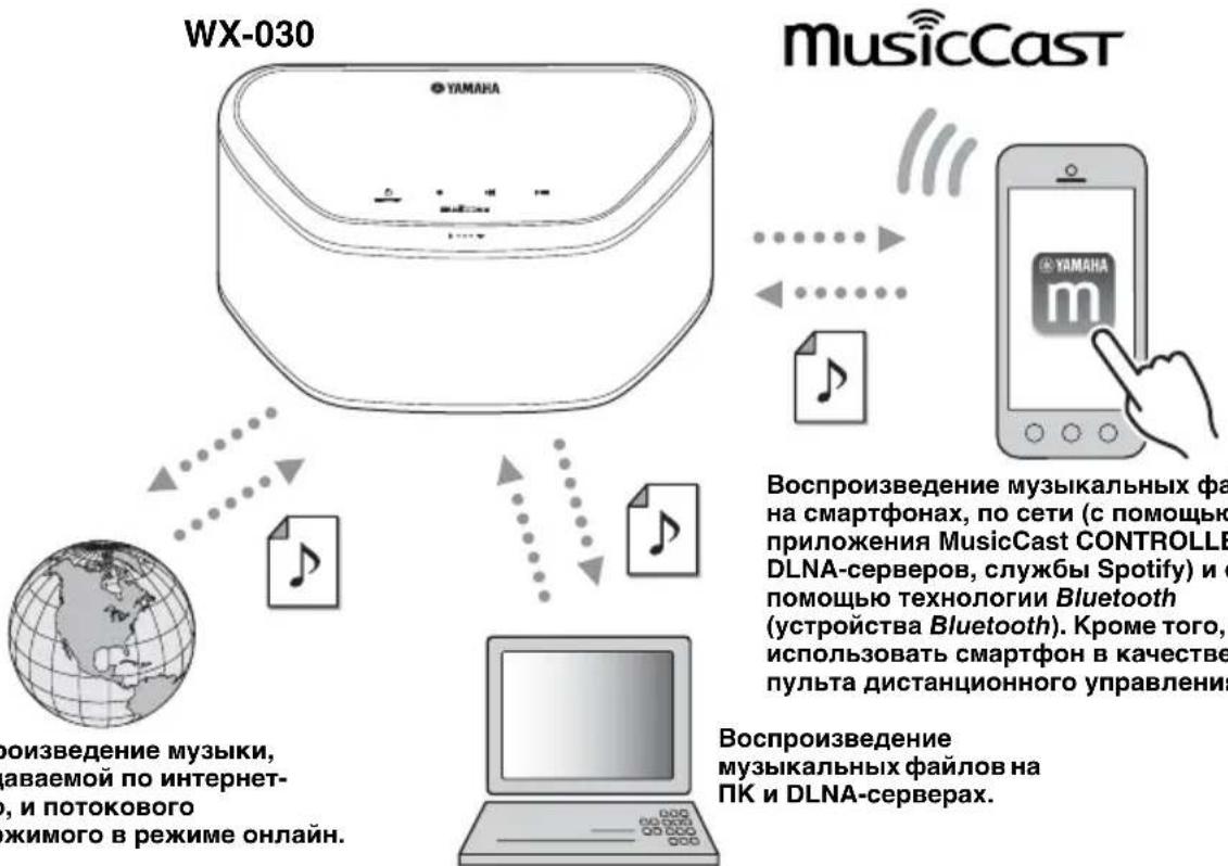 WX-030 musicCast Воспроизведение музыкальных фа на смартфонах, по сети (с помощью приложения MusicCast CONTROLLB DLNA-серверов, службы Spotify) и с помощью технологии Bluetooth (устройства Bluetooth). Кроме того, использовать смартфон в качестве пульта дистанционного управления Воспроизведение музыкальных файлов на ПК и DLNA-серверах. Ороизведение музыки, даваемой по интернето, и потокового режимого в режиме онлайн.
