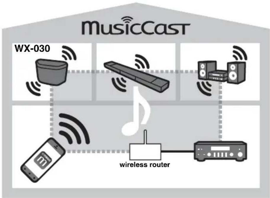 graph TD A["WX-030"] --> B["wireless router"] C["wireless router"] --> D["band device"] E["band device"] --> F["box with microphone"] G["band device"] --> H["phone"] I["band device"] --> J["radio"] K["band device"] --> L["monitor"] M["band device"] --> N["bus"] O["band device"] --> P["controller"] Q…