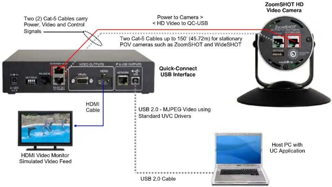 Two (2) Cat-5 Cables carry Power, Video and Control Signals Power to Camera > < HD Video to QC-USB Two Cat-5 Cables up to 150' (45.72m) for stationary POV cameras such as ZoomSHOT and WideSHOT Quick-Connect USB Interface HDMI Cable HDMI Video Monitor Simulated Video Feed USB 2.0 - MJPEG Video using Standard UVC Drivers USB 2.0 Cable Host PC with UC Application