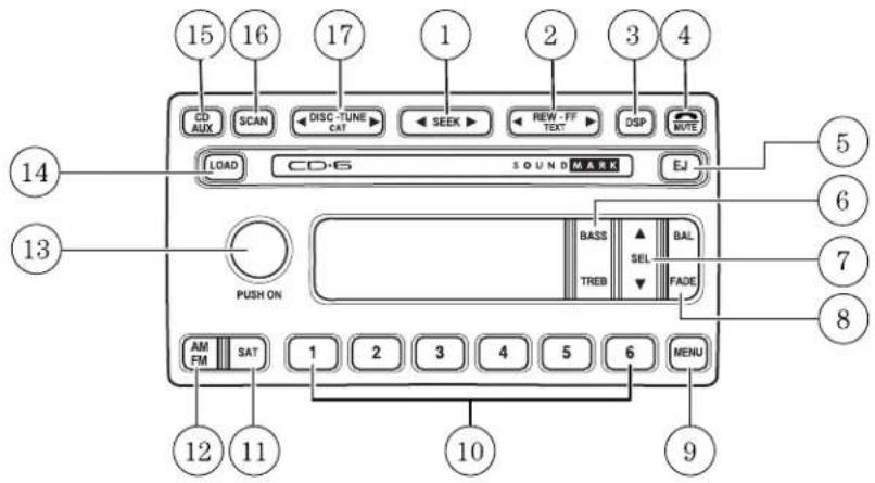 15 16 17 1 2 3 4 CD AUX SCAN DISC-TUNE CAT SEEK REW-FF TEXT DSP MUTE LOAD CD-6 SOUND MARK EJ PUSH ON BASS BAL TREB FADE AM FM SAT 1 2 3 4 5 6 MENU 12 11 10 9