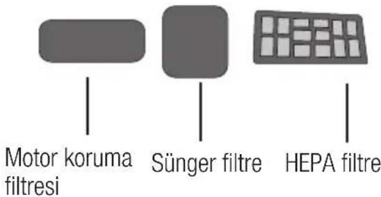 Motor koruma filtresi Sünger filtre HEPA filtre