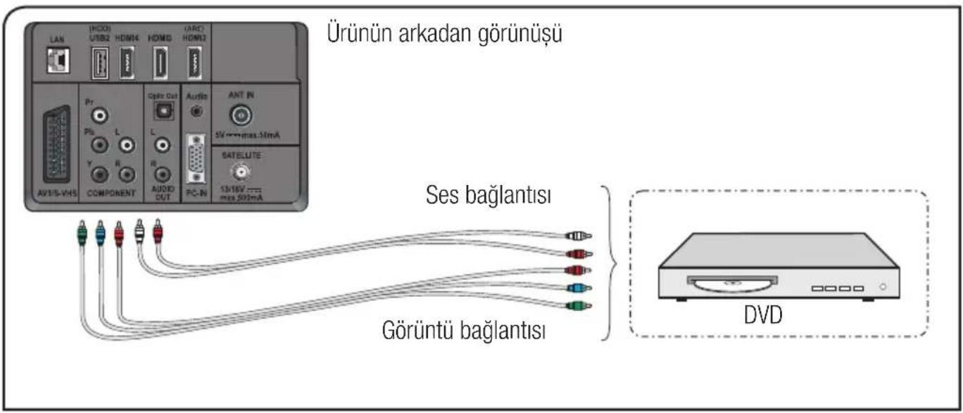 Ürünün arkadan görünüşü LAN HCOI USB2 HDMI4 HDMI3 ARC HDMI2 Pr Ps L Y R Cable Out Audio ANT IN 5V 1000+max.30mA SATELLITE 13/16V 1000 max 500mA AVIS-VHS COMPONENT AUDIO DUT PC-IN Ses bağlantısı Görüntü bağlantısı DVD
