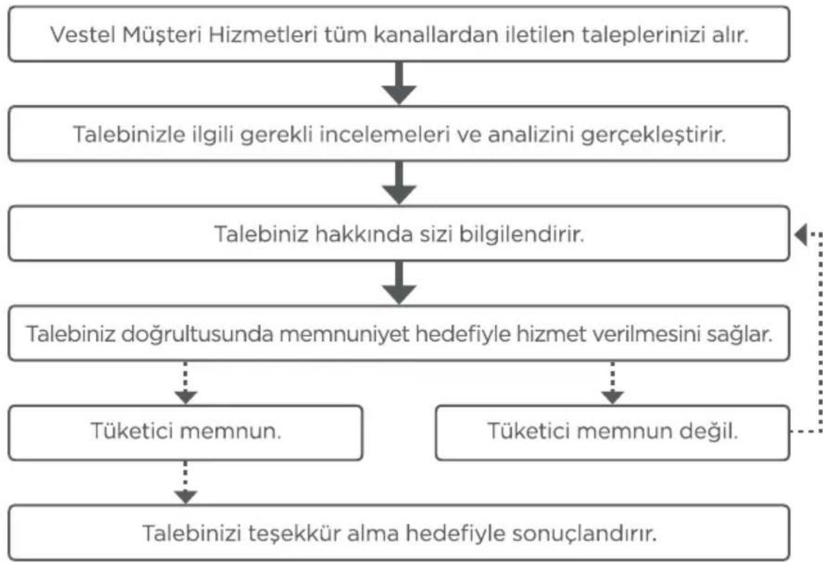 graph TD A["Vestel Müşteri Hizmetleri tüm kanallardan iletilen taleplerinizi alır."] --> B["Talebinizle ilgili gerekli incelemeleri ve analizini gerçekleştirir."] B --> C["Talebiniz hakkında sizi bilgilendirir."] C --> D["Talebiniz doğrultusunda memnuniyet hedefiyle hizmet verilmesini sağlar."] D --…