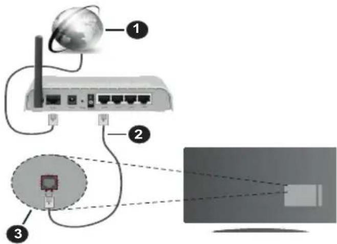 Diagram showing network connection with labeled components: global connectivity, router, and monitor screen