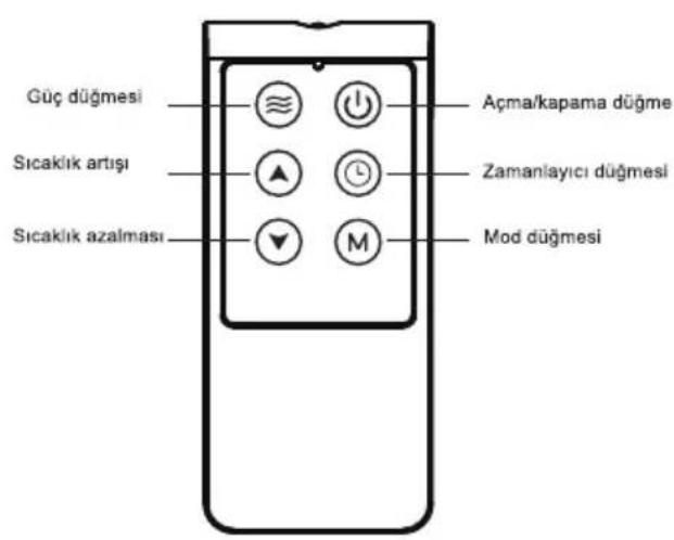 Güç düğmesi Sıcaklık artışı Sıcaklık azalması Açma/kapama düğme Zamanlayıcı düğmesi Mod düğmesi