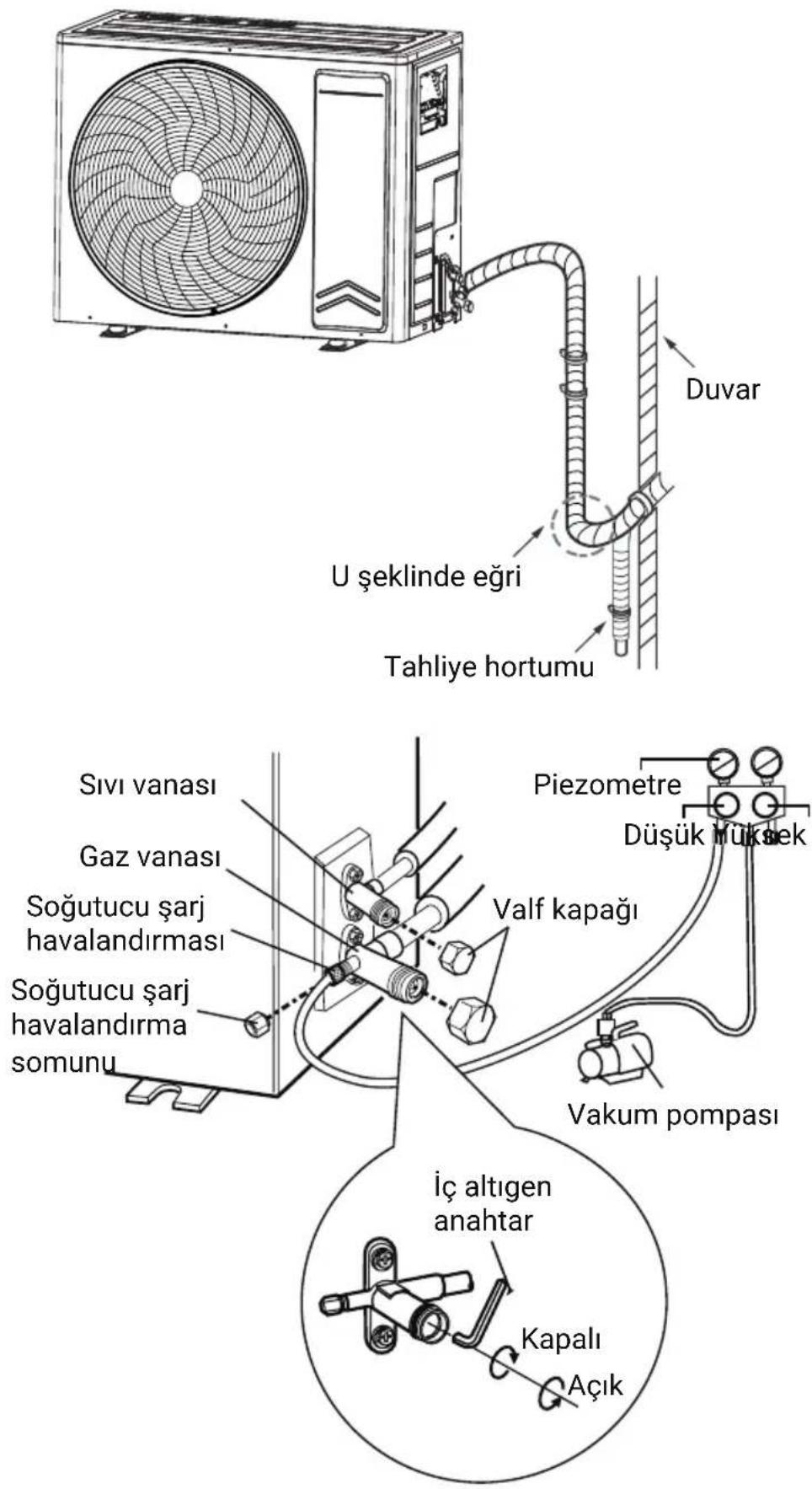 Duvar U şeklinde eğri Tahliye hortumu Sıvı vanası Gaz vanası Soğutucu şarj havalandirması Soğutucu şarj havalandırma somunu Piezometre Düşük Müksek Valf kapağı Vakum pompası İç altıgen anahtar Kapalı Açık