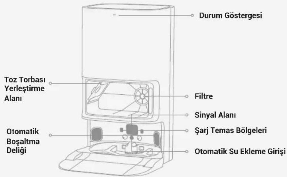 Durum Göstergesi Toz Torbası Yerleştirme Alanı Filtre Sinyal Alanı Şarj Temas Bölgeleri Otomatik Boşaltma Deliği Otomatik Su Ekleme Girişi